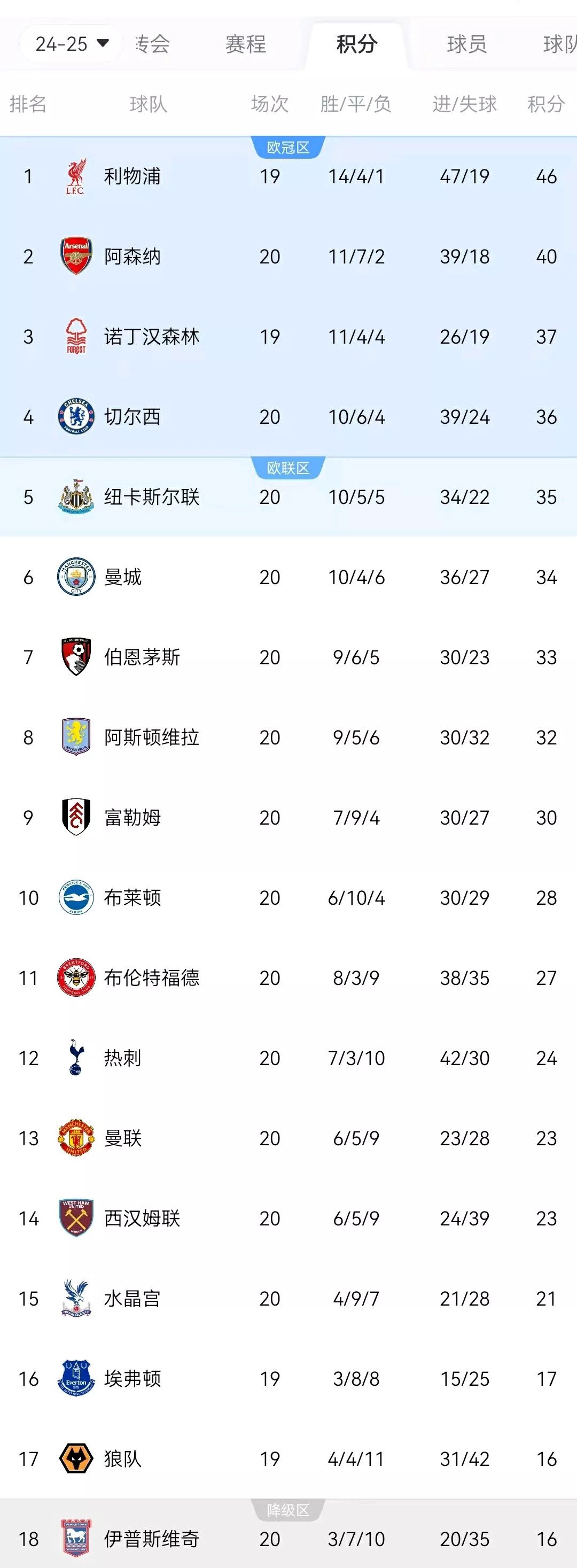 莱比锡五连胜继续领跑积分榜，阿森纳主帅陷下课危机！
