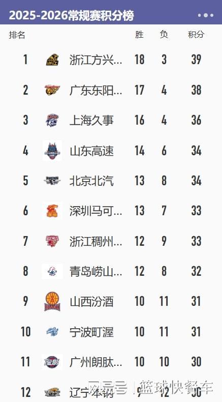 广厦队员新赛季名单